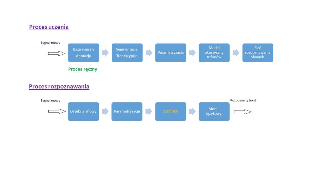 Schemat budowy systemu rozpoznawania mowy polskiej ARM Demenko, G., Cecko, R. Szymański, M., Owsianny, M., Francuzik, P., Lange, M. (2012).