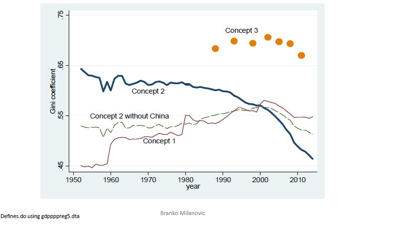 Współczynniki Gini ego dla 3 koncepcji nierówności, 1952-2014 Milanovic B., https://www.unibocconi.