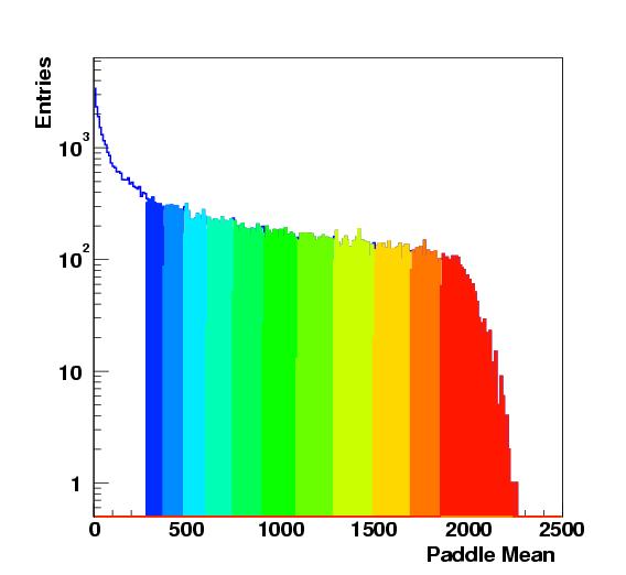 B.2 Centrality based on the number of registered particles 91 Fig. B.