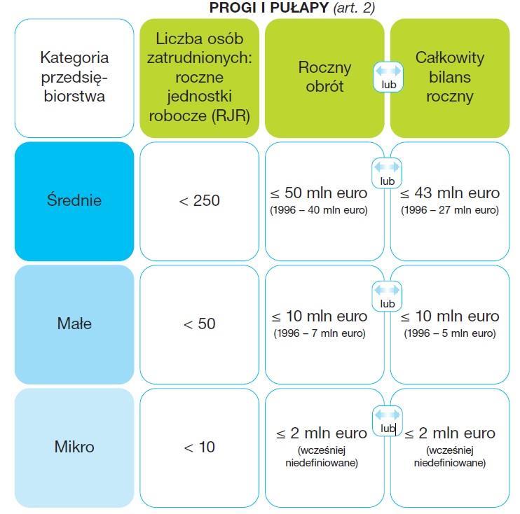 Od wielkości przedsiębiorstwa zależy możliwość ubiegania się o dofinansowanie w poszczególnych programach i intensywność (%)