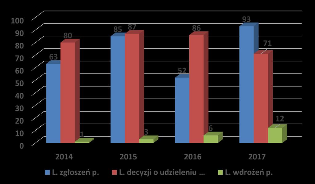 Liczba zgłoszeń patentowych, decyzji o