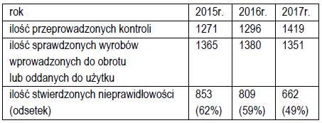 Tab. 1 lość kontroli przeprowadzonych przez inspektorów Państwowej nspekcji Pracy w zakresie zgodności maszyn i urządzeń technicznych użytkowanych przez pracowników oraz środków ochrony indywidualnej