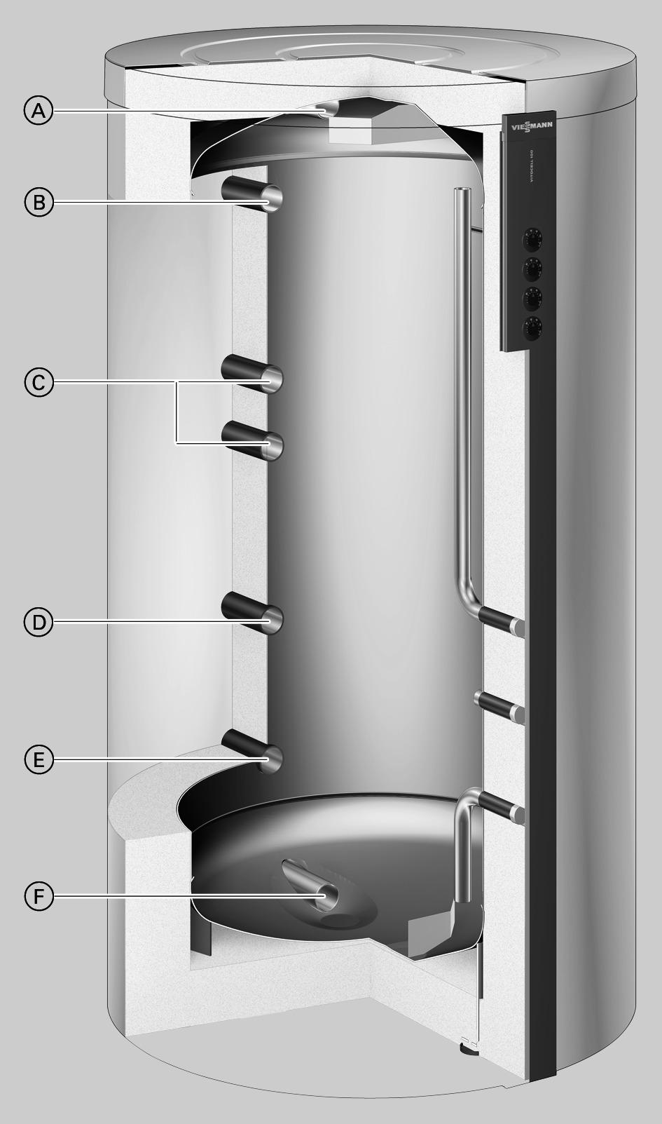 Vitocell 100-E Zalety w skrócie Wszechstronne zastosowanie w systemach grzewczych z kilkoma wytwornicami ciepła i odiornikami ciepła dzięki licznym przyłączom zasilania i powrotu oraz dodatkowym