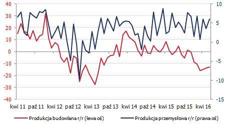 Odbicie w przemyśle i handlu W czerwcu produkcja przemysłowa wzrosła o 6 proc. r/r wobec 3,5 proc. w maju. W skali miesiąca wzrost sięgnął 7,3 proc.