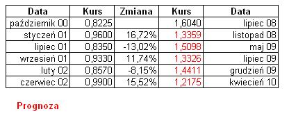 Tabela Proces odwracania trendu długoterminowego Eur/Usd Koszyk/Pln spora niejasność sytuacji Diagnoza: Odbicie w górę na rynku Euro-Dolara sprawiło, wywołało spore zamieszanie na rynku Złotego.