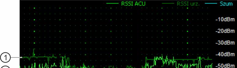 20 ACU-220 SATEL Rys. 15. Fragment wykresu przedstawiającego historię komunikacji. Objaśnienia do rys. 15: kolor ciemnozielony poziom sygnału radiowego odbieranego przez urządzenie z kontrolera.