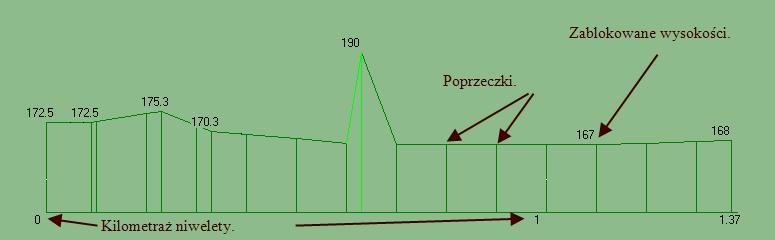 zwiększyłem wysokość poprzeczki do 190 m 