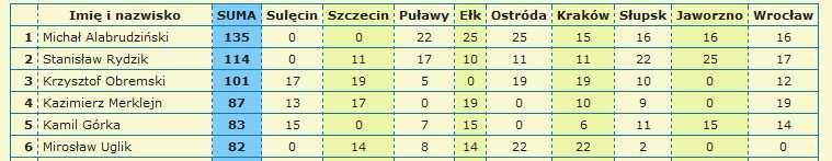 4. Współorganizacja Mistrzostw Polski Nauczycieli (13 uczestników), Mistrzostw Polski Gimnazjów (21 dwuosobowych drużyn) oraz