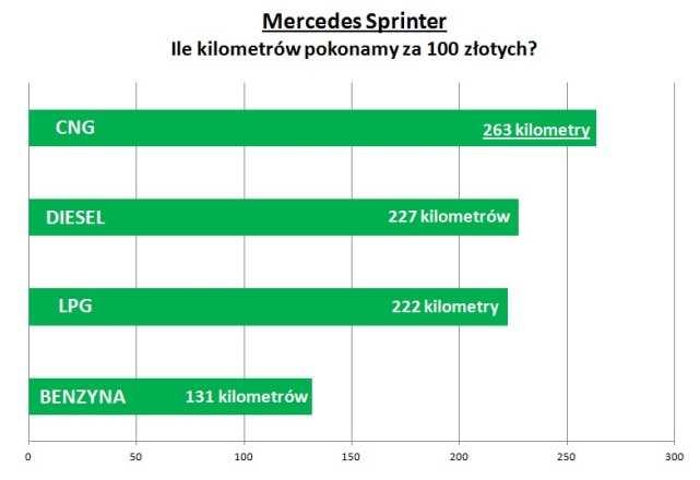 Sprinter NGT Koszt