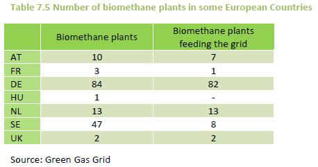 Biometan w Europie 8 państw w Europie uszlachetnia biogaz do jakości gazu ziemnego, najczęściej wtłaczany jest do sieci