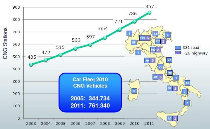 CNG - Włochy liderem europejskim 2000 autobusów na gaz w 50 miastach Brak ograniczeń dla parkowania NGV w miastach Sieć gazowa jedną z najlepiej rozwiniętych w Europie Biometan moŝe być włączony w