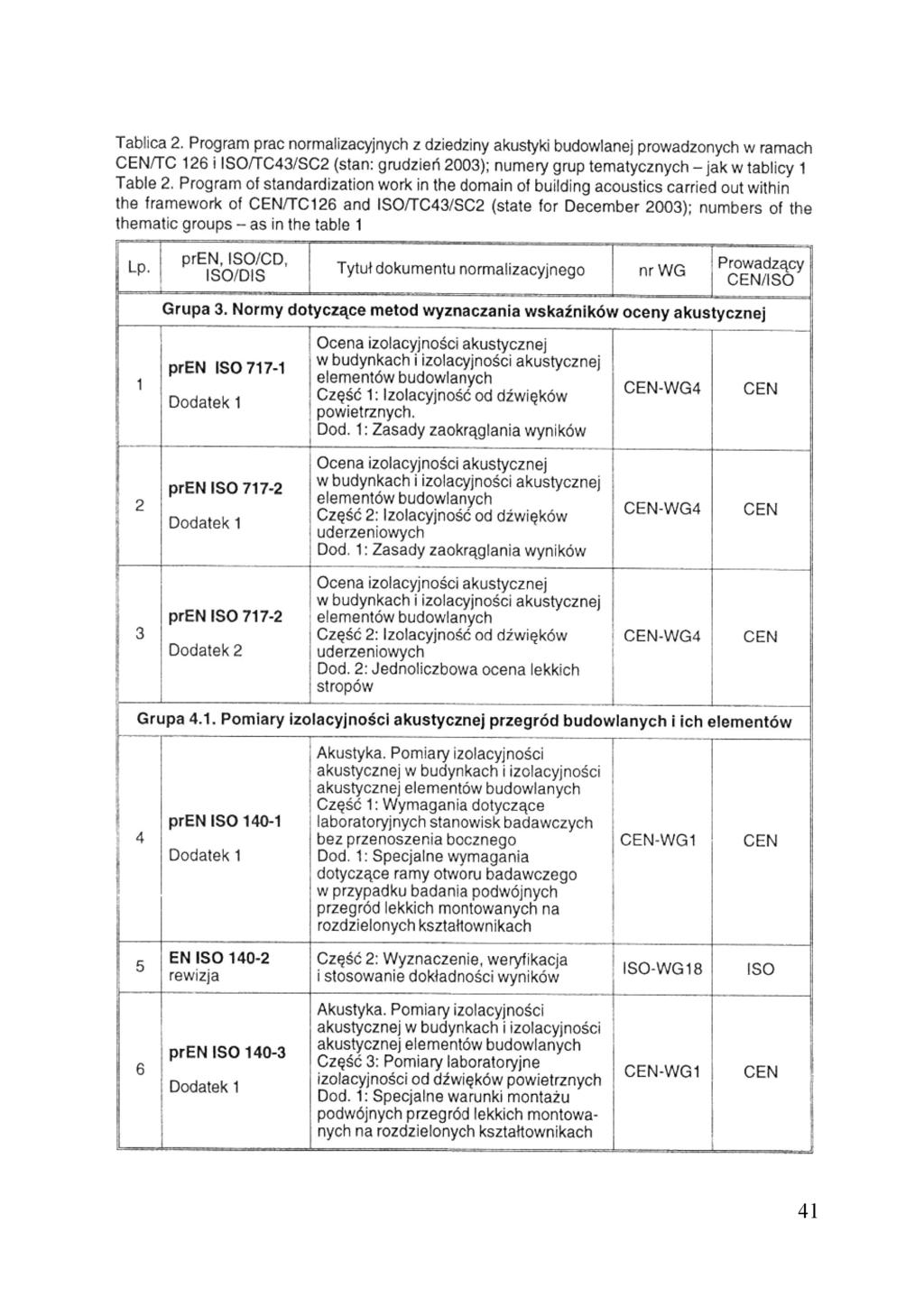 Tablica 2. Program prac normalizacyjnych z dziedziny akustyki budowlanej prowadzonych w ramach CEN/TC 126 i ISO/TC43/SC2 {stan: grudzień 2003); numery grup tematycznych - jak w tablicy 1 Table 2.