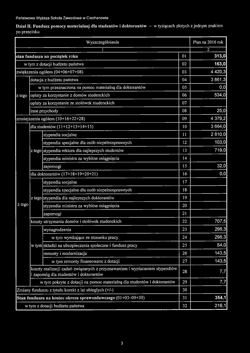 dotacji budżetu państwa 02 163,0 zwiększenia ogółem (04+06+07+08) 03 4 420,3 dotacja z budżetu państwa 04 3 861,3 w tym przeznaczona na pomoc materialną dla doktorantów 05 o.