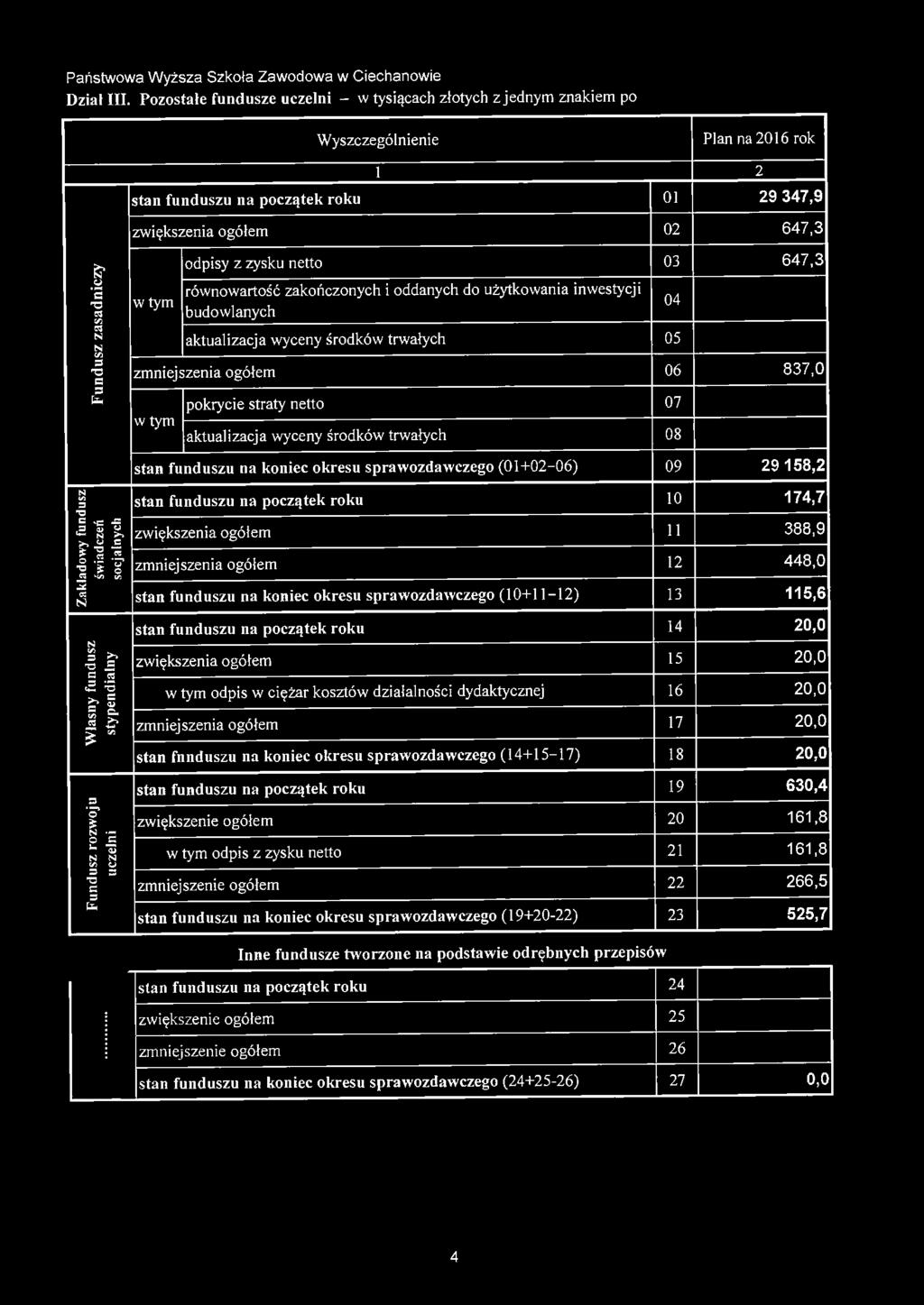 03 647,3 CJ równowartość zakończonych i oddanych do użytkowania inwestycji = "O w tym 04 budowlanych,,, aktualizacja wyceny środków trwałych 05,,, "O = zmniejszenia ogółem 06 837,0 C = pokrycie