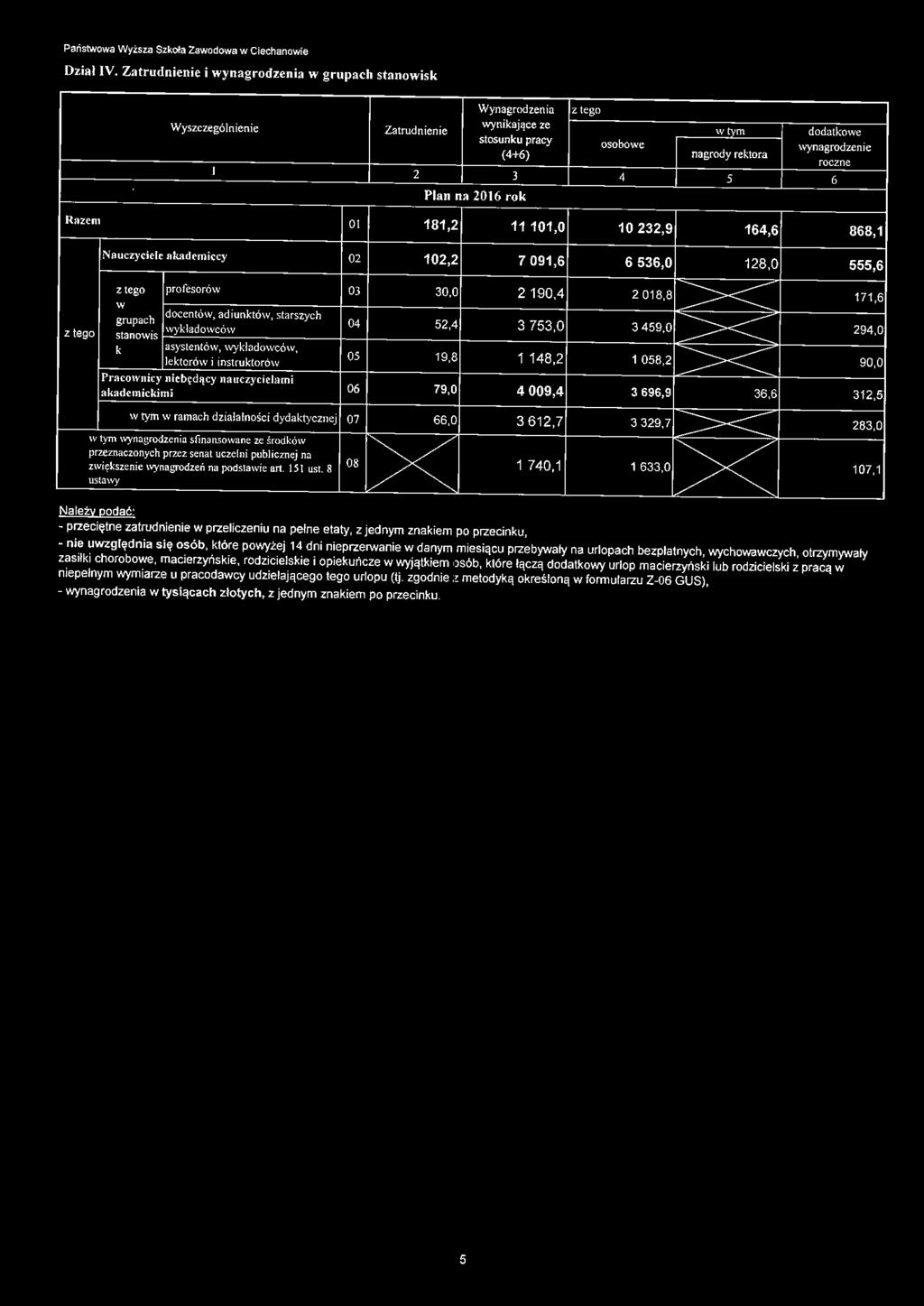 Plan na 2016 rok Razem Ol 181,2 11101,0 10 232,9 164,6 868,1 auczyciele akademiccy 02 102,2 7 091,6 6 536,0 128,0 555,6 profesorów 03 30,0 2 190,4 2 018,8 171,6 w >< docentów, adiunktów, starszych