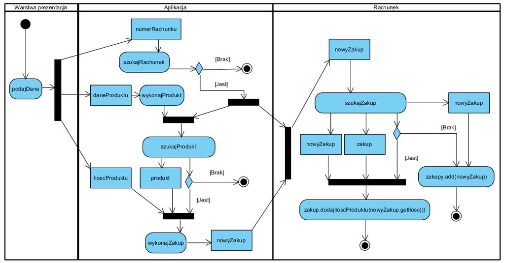 Diagram czynności przypadku użycia Wstawianie nowego zakupu (model przypadku użycia w warstwie