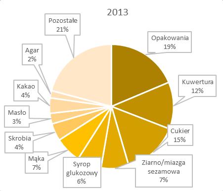 Poniżej zaprezentowano udział poszczególnych surowców w kosztach surowców ogółem w latach 2013-2014. 2.5 Umowy znaczące dla działalności Grupy ZPC Otmuchów 2.5.1 Umowy handlowe W dniu 20 stycznia 2014 r.