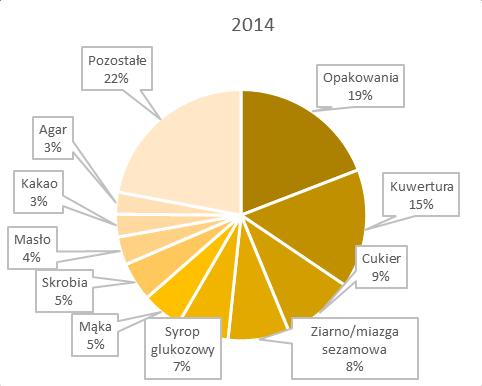 (Odbiorca) ogólnych warunków dotyczących produkcji oraz dostaw wyrobów cukierniczych dla Odbiorcy w okresie od stycznia 2014 r. do końca grudnia 2014 r. o łącznej szacunkowej wartości ok. 18,6 mln zł.