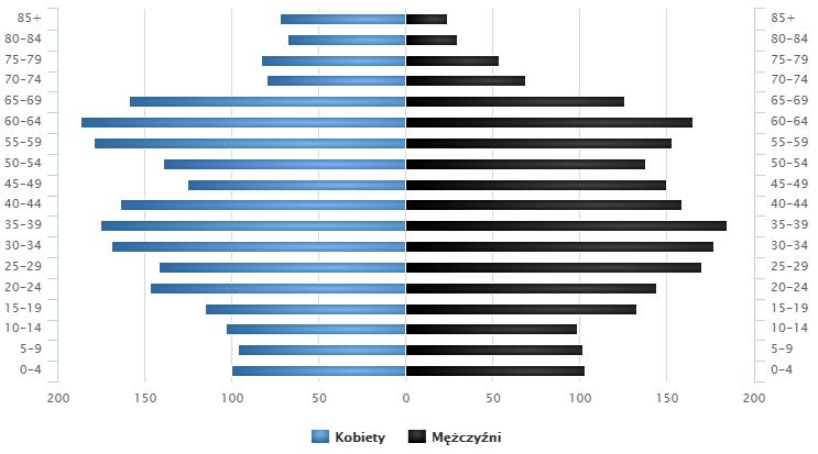 Ryc. 8. Piramida wieku mieszkańców Gminy Moszczenica w roku 2015 Źródło: www.polskawliczbach.