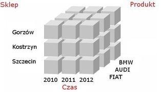 Kostka MOLAP - przykład Trójwymiarowa kostka z wymiarami: