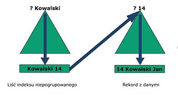 Indeksy niezgrupowany budowany na indeksie zgrupowanym Indeks niezgrupowany Indeks