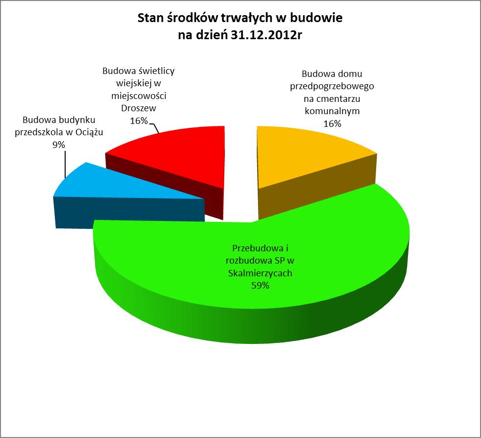 2. ŚRODKI TRWAŁE W BUDOWIE Stan środków trwałych w budowie na dzień 31.12.2012r. wynosi 1.711.