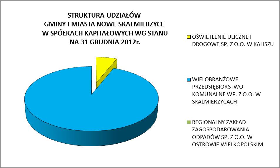 II. DŁUGOTERMINOWE AKTYWA FINANSOWE Długoterminowe aktywa finansowe obejmują udziały w następujących spółkach kapitałowych: 1. 589 udziałów po 1.000,00 zł w Spółce Oświetlenie Uliczne i Drogowe Sp.