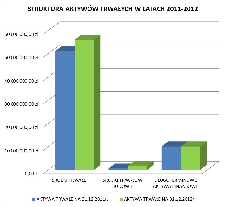 III. STRUKTURA AKTYWÓW TRWAŁYCH LP. WYSZCZEGÓLNIENIE AKTYWA TRWAŁE NA 31.12.2011r. AKTYWA TRWAŁE NA 31.12.2012r. 1 ŚRODKI TRWAŁE 51.178.246,28zł 56.027.505,50zł 2 ŚRODKI TRWAŁE W BUDOWIE 690.