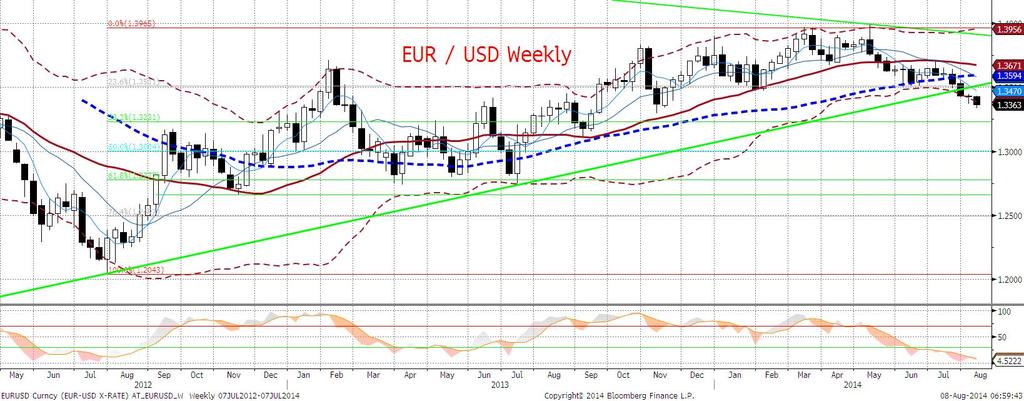 EURUSD. Popołudnie przebiegało już spokojnie i notowań EURUSD nie naruszył trwajacy (również dziś w nocy) risk-off.