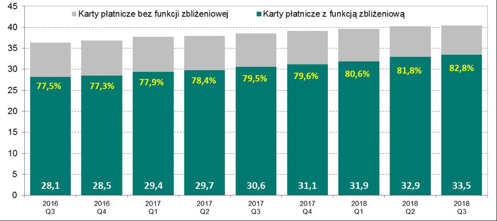 Liczba kart płatniczych 2.5. Karty płatnicze zbliżeniowe Przełomowym etapem rozwoju rynku polskiego było upowszechnienie nowej formy płatności z wykorzystaniem zbliżeniowej karty płatniczej.