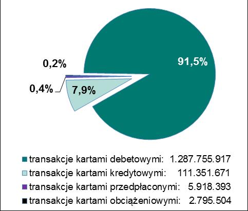 banki do NBP, zaliczają się wszystkie rodzaje transakcji, jakie można było przeprowadzić przy użyciu karty, np.