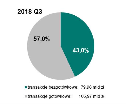 Natomiast na przestrzeni ostatniego roku wartość transakcji kartami zwiększyła się o 10% (wykres nr 3.4). Wykres 3.