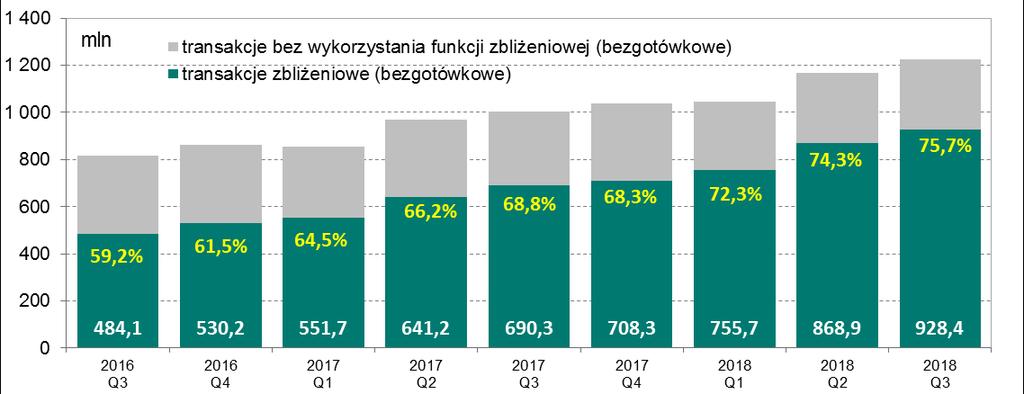 Transakcje z wykorzystaniem kart płatniczych Łączna wartość przeprowadzonych transakcji wyniosła 48,3 mld zł.