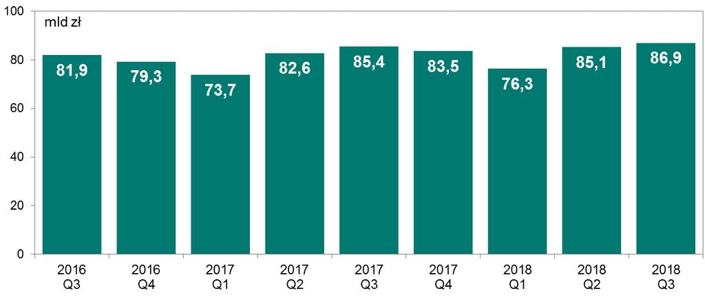 Infrastruktura rynku kart płatniczych Wykres 4.2 Liczba (w mln) transakcji wypłaty gotówki przeprowadzanych w bankomatach w kolejnych kwartałach od III kwartału 2016 r.