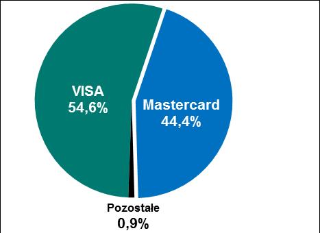 Liczba kart płatniczych Wykres 2.2 Struktura wydanych kart według poszczególnych systemów kartowych - stan na koniec II oraz III kwartału 2018 r.