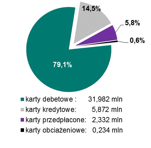 Źródło: dane od banków-wydawców kart płatniczych 2.3.