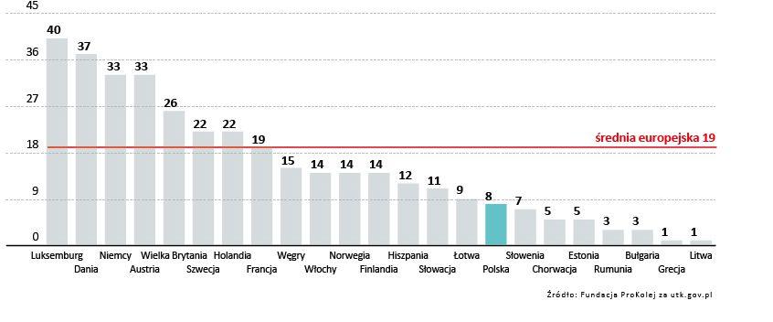 Popularność kolei pasażerskiej w