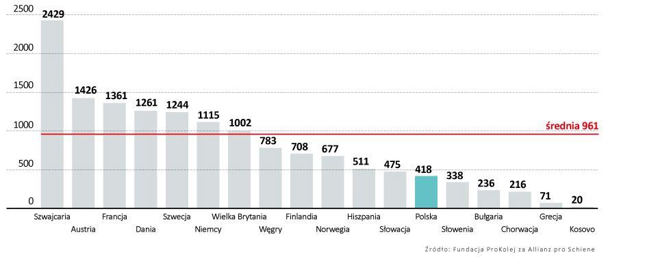 Popularność kolei pasażerskiej w