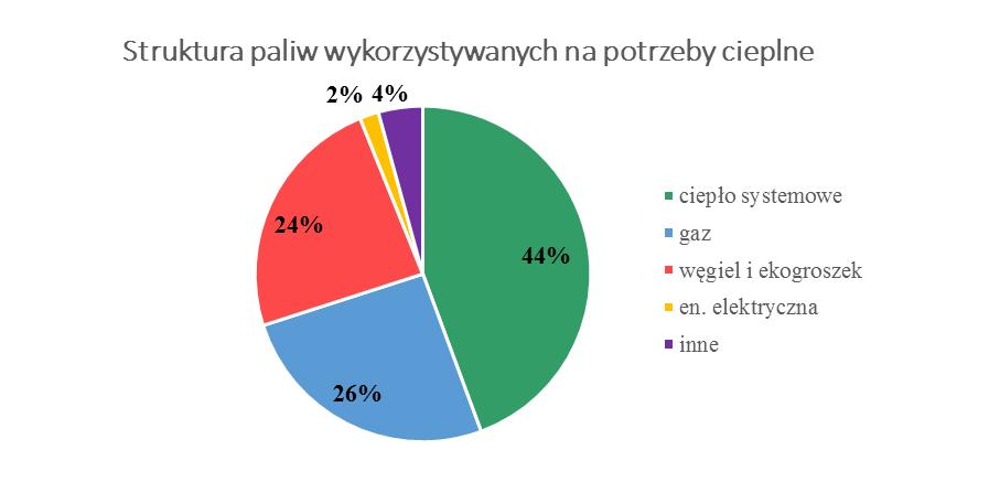Plan Gospodarki Niskoemisyjnej dla Miasta Ostrołęka raport z ankietyzacji Wykres 1.