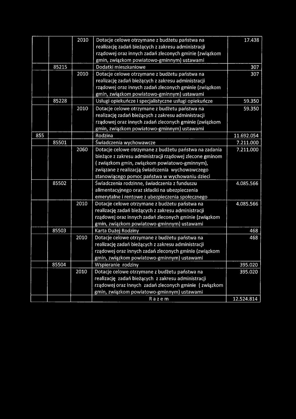 000 2060 Dotacje celowe otrzymane z budżetu państwa na zadania bieżące z zakresu administracji