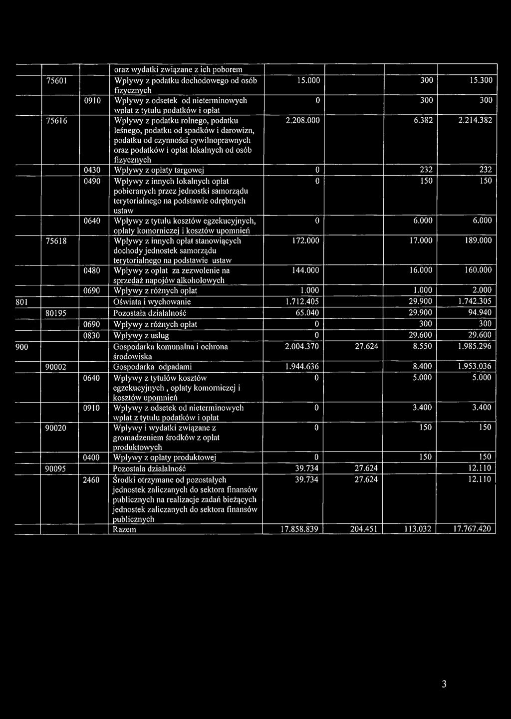 cywilnoprawnych oraz podatków i opłat lokalnych od osób fizycznych 2.208.000 6.382 2.214.