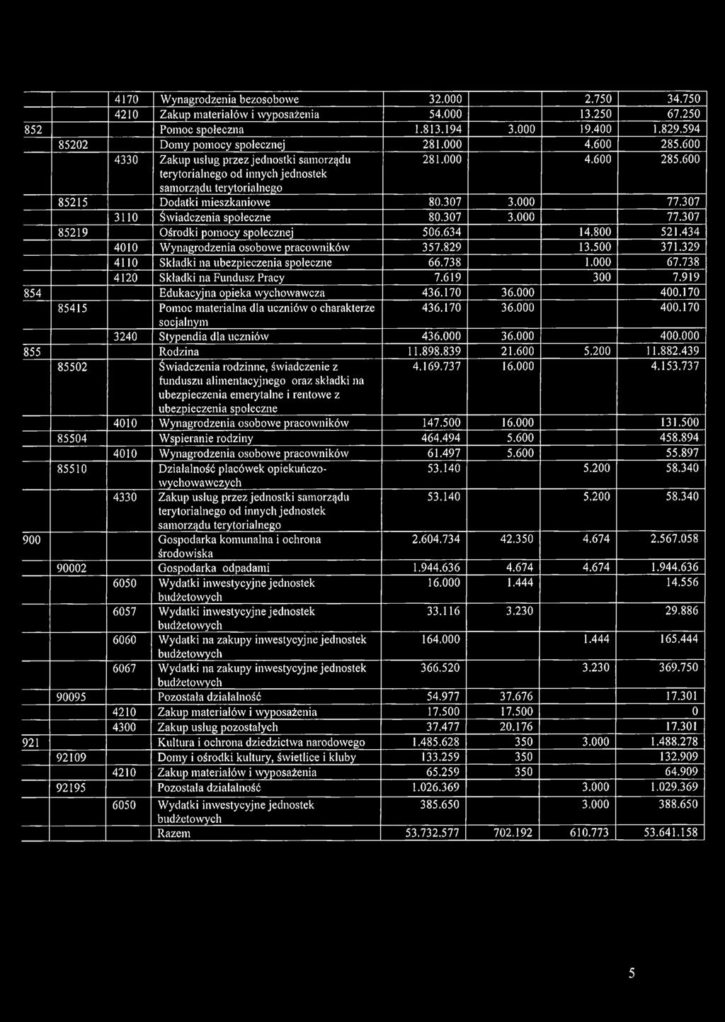307 3110 Świadczenia społeczne 80.307 3.000 77.307 85219 Ośrodki pomocy społecznej 506.634 14.800 521.434 4010 Wynagrodzenia osobowe pracowników 357.829 13.500 371.