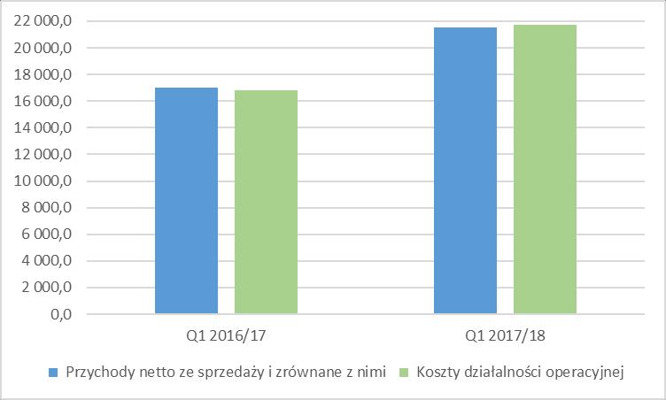 Wykres 1. Przychody netto ze sprzedaży oraz koszty działalności operacyjnej w pierwszym kwartale (Q1) roku obrotowego 2017/18 oraz 2016/17 (dane w tys.