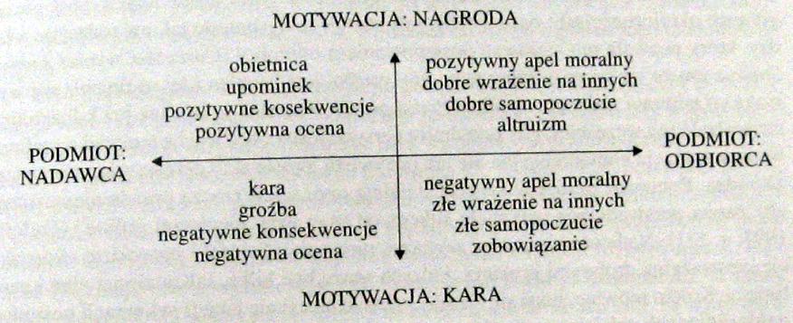 Perswazja definicje Perswazja definicje Proste akty perswazyjne mogą być częściami perswazji o bardziej złożonej strukturze.