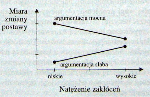 Podstawy empiryczne ELM Zmiana postawy w zależności od natężenia zakłóceń