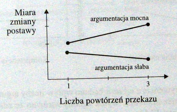 Podstawy empiryczne ELM Zmiana postawy w zależności od liczby powtórzeń