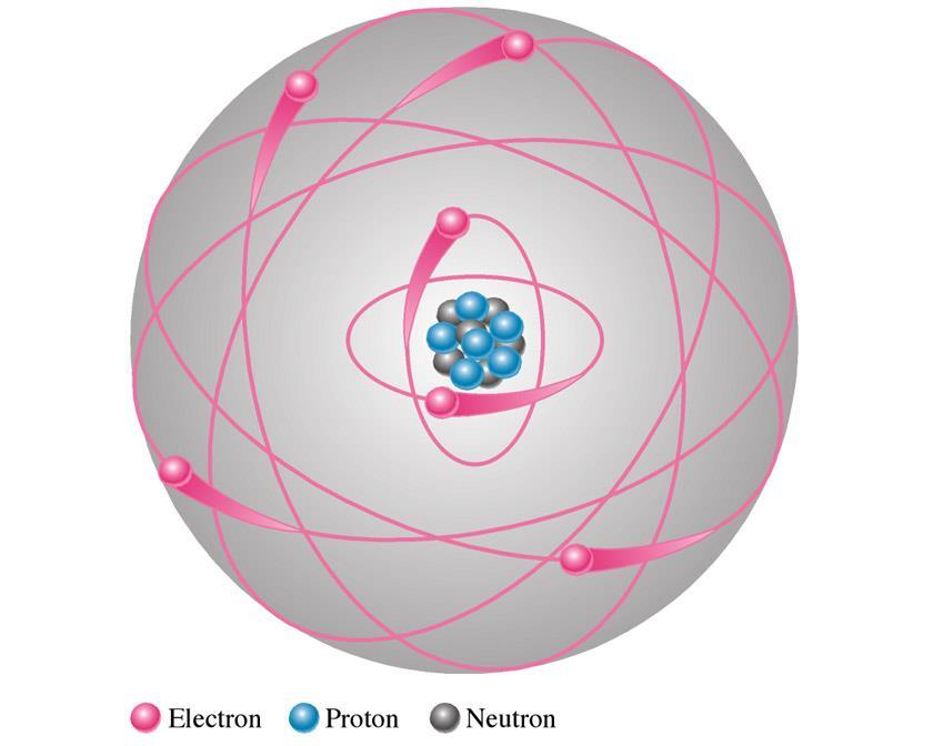 Model atomu Bohra Niels Bohr - 1915 elektrony krążą wokół jądra jądro jest zbudowane z: i) dodatnich protonów ii)