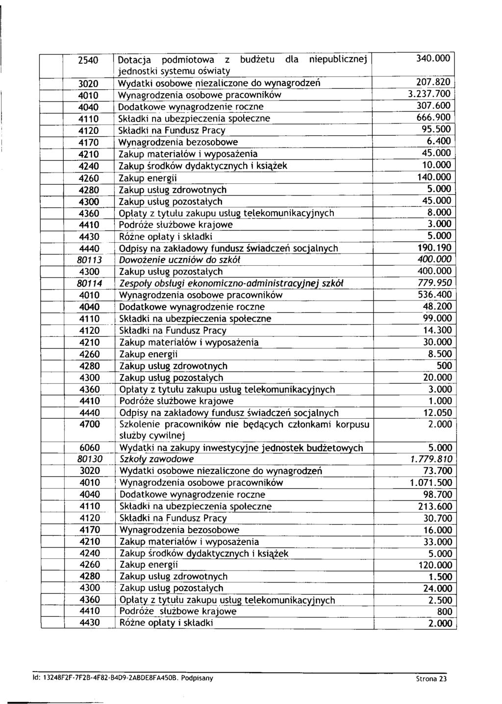 2540 Dotacja podmiotowa z budżetu dla niepublicznej 340.000 jednostki systemu oświaty 3020 Wydatki osobowe niezaliczone do wynagrodzeń 207.820 4010 Wynagrodzenia osobowe pracowników 3.237.