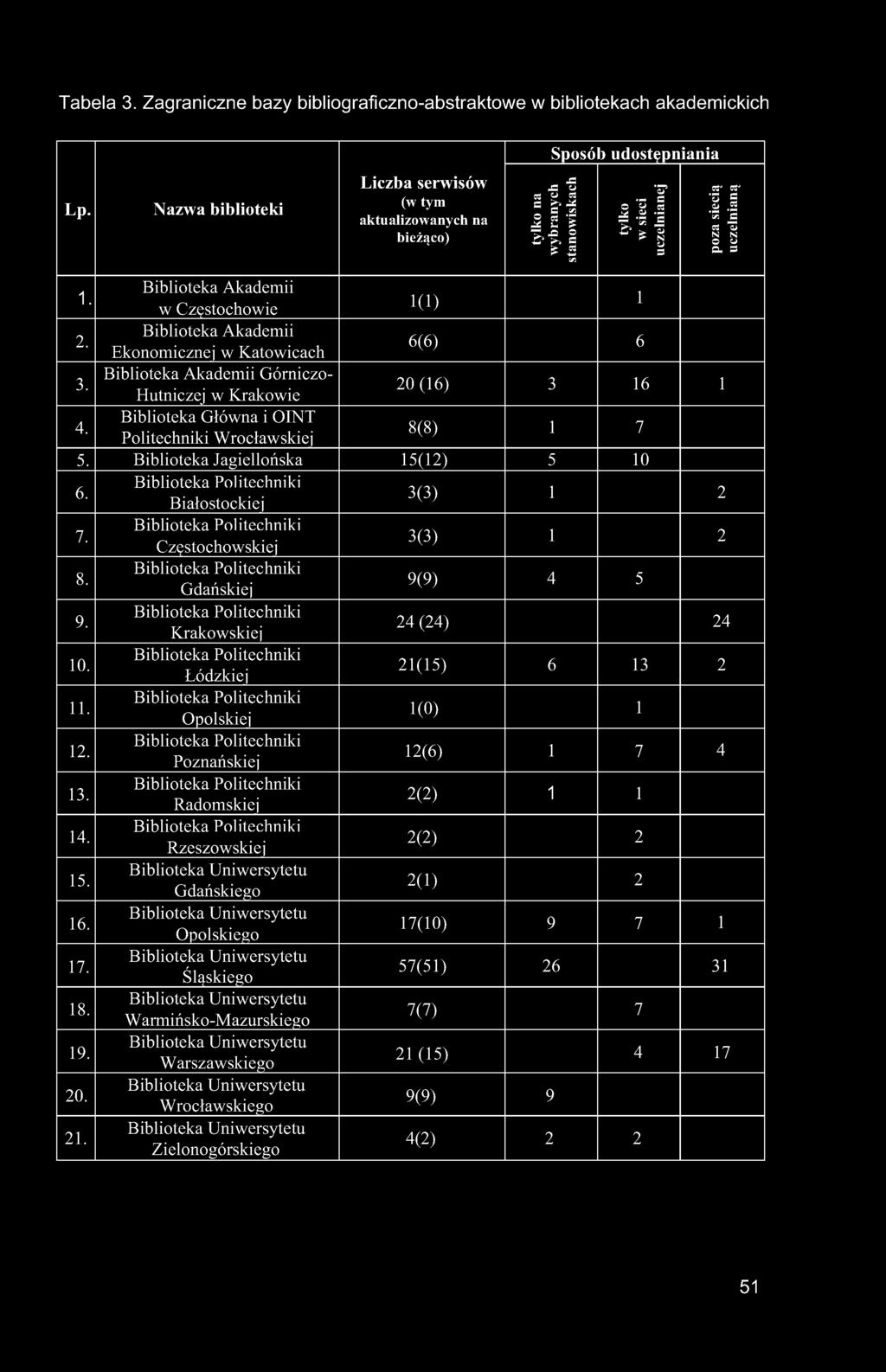 Ekonomicznej w Katowicach 6(6) 6 3. Górniczo- Hutniczej w Krakowie 20 (16) 3 16 i 4. Biblioteka Główna i OINT Politechniki Wrocławskiej 8(8) 1 7 5. Biblioteka Jagiellońska 15(12) 5 10 6.