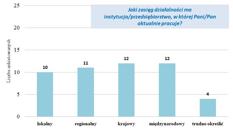 Liczba ankietowanych 25 20 Jaki zasięg działalności ma instytucja/przedsiębiorstwo, w której 15 10 10 11 12 12 5 4 0